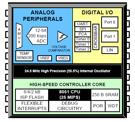 The 8-bit C8051F5xxA family